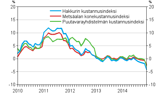 Metsalan kone- ja autokustannusindeksien vuosimuutokset 1/2010 - 12/2014, %