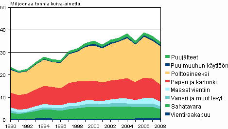 Puuaineksen sitoutuminen tuotteisiin vuosina 1990–2008