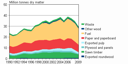 Tying up of wood material in end products in 1990-2009