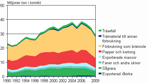 Trmaterial i produkter ren 1990-2009