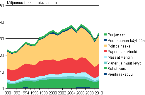 Puuaineksen sitoutuminen tuotteisiin vuosina 1990–2010