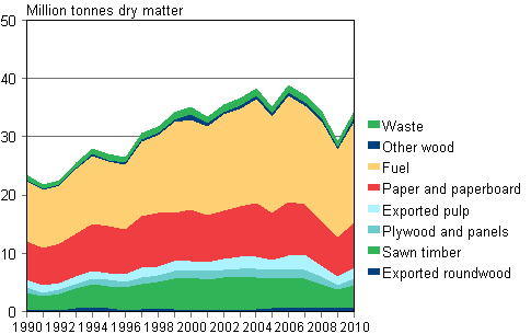 Trmaterial i produkter ren 1990-2010