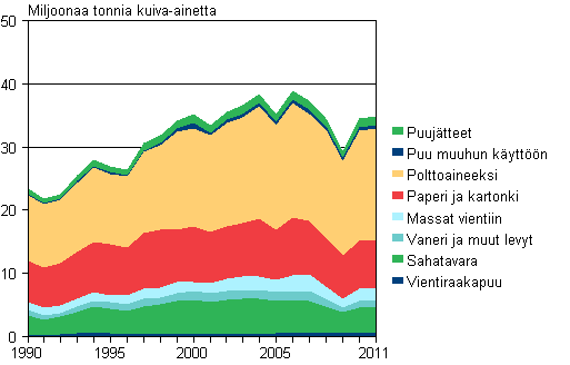Puuaineksen sitoutuminen tuotteisiin vuosina 1990–2011