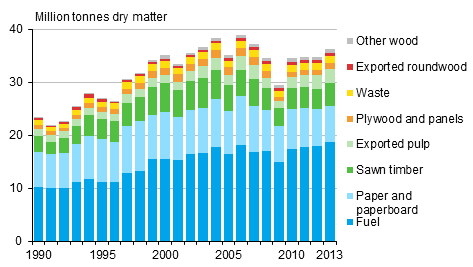 Tying up of wood material in end products in 1990 to 2013