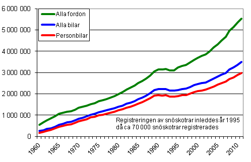 Fordonsbestndet ren 1960–2011