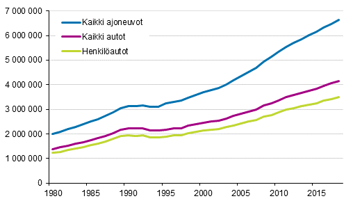 Ajoneuvokanta 1980–2018
