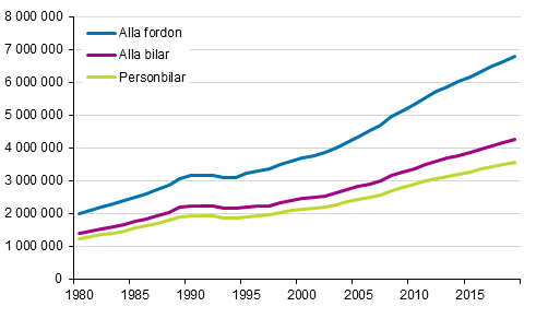 Fordonsbestndet ren 1980–2019