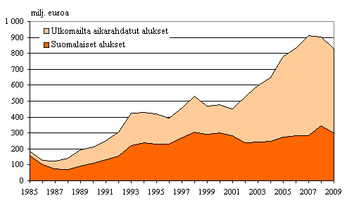 Liitekuvio 2. Suomalaisten ja ulkomailta aikarahdattujen alusten ulkomaille maksamat liikennemenot ulkomaan meriliikenteess 1985–2009, milj. euroa