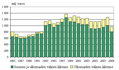 Liitekuvio 3. Suomalaisten alusten bruttotulot liikennealueittain ulkomaan meriliikenteess 1985–2009, milj. euroa