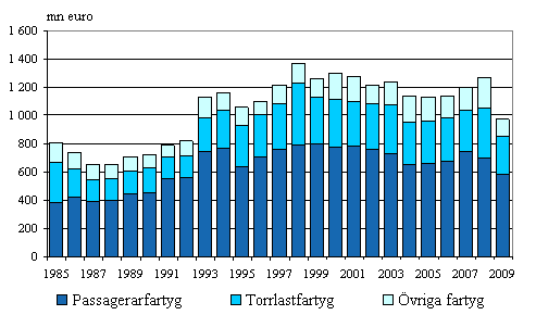 Figurbilaga 4. Finlndska fartygs bruttoinkomster efter fartygstyp inom utrikessjfarten 1985–2009, mn euro