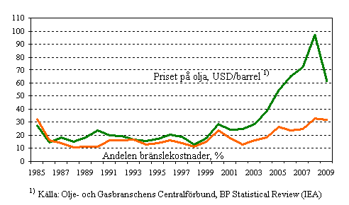 Figurbilaga 7. Andelen brnslekostnader av samtliga kostnader till utlandet fr finlndska fartyg inom utrikessjfarten och medelpriset p rolja 1985–2009