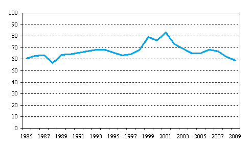 Liitekuvio 8. Ulkomailta aikarahdattujen alusten aikarahtikustannusten osuus niden alusten kaikista liikennemenoista ulkomaille ulkomaan meriliikenteess 1985–2009