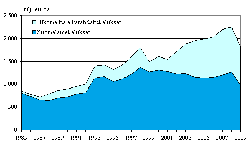Suomalaisten ja ulkomailta aikarahdattujen alusten bruttotulot ulkomaan meriliikenteess 1985–2009, milj. euroa