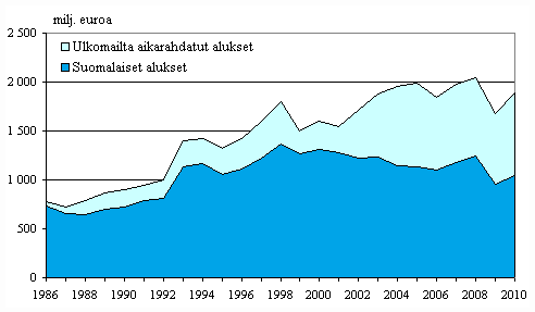 Liitekuvio 1. Suomalaisten ja ulkomailta aikarahdattujen alusten bruttotulot ulkomaan meriliikenteess 1986–2010, milj. euroa