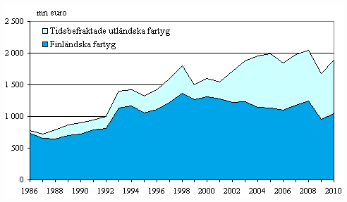 Figurbilaga 1. Finlndska och tidsbefraktade utlndska fartygs bruttoinkomster inom utrikessjfarten 1986–2010, mn euro