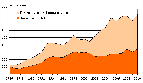 Liitekuvio 2. Suomalaisten ja ulkomailta aikarahdattujen alusten ulkomaille maksamat liikennemenot ulkomaan meriliikenteess 1986–2010, milj. euroa