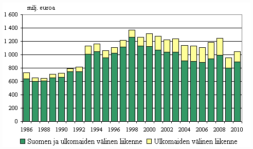 Liitekuvio 3. Suomalaisten alusten bruttotulot liikennealueittain ulkomaan meriliikenteess 1986–2010, milj. euroa