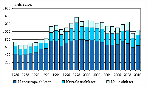 Liitekuvio 4. Suomalaisten alusten bruttotulot alustyypeittin ulkomaan meriliikenteess 1986–2010, milj. euroa