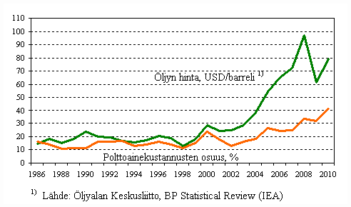 Liitekuvio 7. Polttoainekustannusten osuus suomalaisten alusten kaikista ulkomaille maksetuista kustannuksista ulkomaan meriliikenteess ja raakaljyn keskihinta 1986–2010