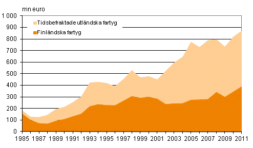 Figurbilaga 2. Finlndska och tidsbefraktade utlndska fartygs trafikutgifter till utlandet inom utrikessjfarten 1985–2011, mn euro