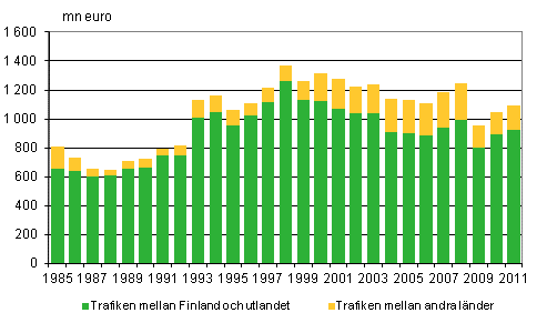 Figurbilaga 3. Finlndska fartygs bruttoinkomster efter trafikomrde inom utrikessjfarten 1985–2011, mn euro