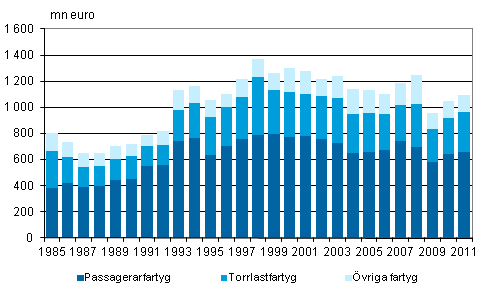 Figurbilaga 4. Finlndska fartygs bruttoinkomster efter fartygstyp inom utrikessjfarten 1985–2011, mn euro