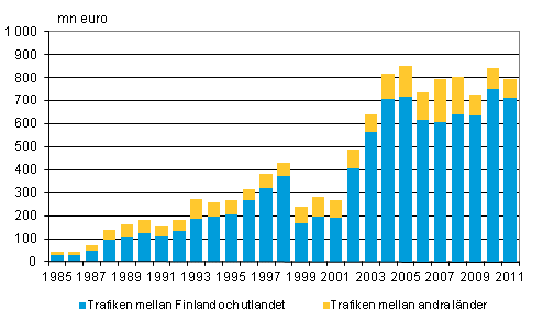Figurbilaga 5. Tidsbefraktade utlndska fartygs bruttoinkomster efter trafikomrde inom utrikessjfarten 1985–2011, mn euro