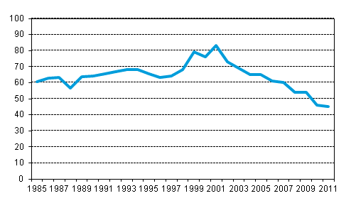 Figurbilaga 8. Andelen tidsbefraktningsutgifter hos tidsbefraktade utlndska fartyg av samtliga utgifter till utlandet inom utrikessjfarten 1985–2011