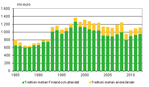 Figurbilaga 3. Finlndska fartygs bruttoinkomster efter trafikomrde inom utrikessjfarten 1985–2012, mn euro