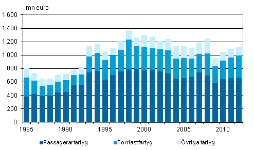 Figurbilaga 4. Finlndska fartygs bruttoinkomster efter fartygstyp inom utrikessjfarten 1985–2012, mn euro