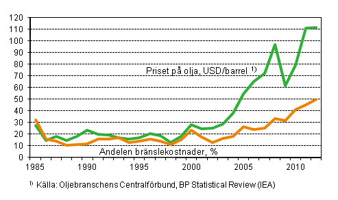 Figurbilaga 7. Andelen brnslekostnader av samtliga kostnader till utlandet fr finlndska fartyg inom utrikessjfarten och medelpriset p rolja 1985–2012