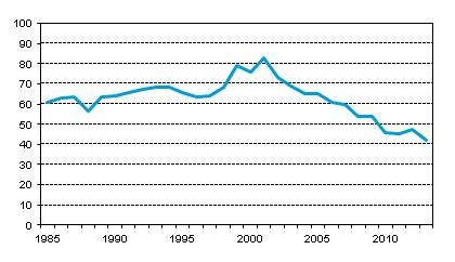 Figurbilaga 8. Andelen tidsbefraktningsutgifter hos tidsbefraktade utlndska fartyg av samtliga utgifter till utlandet inom utrikessjfarten 1985–2013