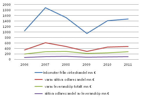 Privata skogsgares inkomster frn virkeshandel ren 2006-2011, mn euro