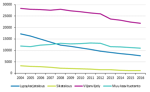 Maatilojen lukumrn kehitys tuotantosuunnittain vuosina 2004–2016