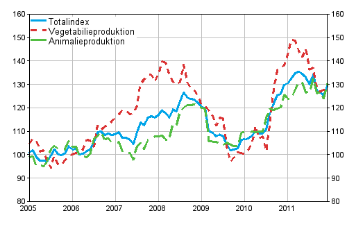 Producentprisindexet 2005=100 ren 1/2005–12/2011