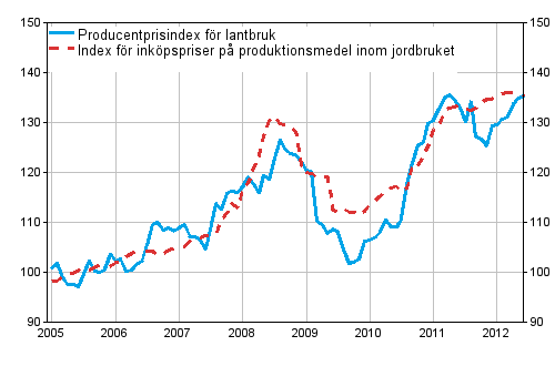 Figurbilaga 1. Jordbrukets prisindex 2005=100 ren 1/2005–6/2012