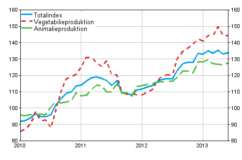Producentprisindex fr lantbruk 2010=100, 1/2010–6/2013