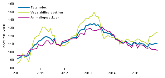 Producentprisindex fr lantbruk 2010=100, 1/2010–12/2015