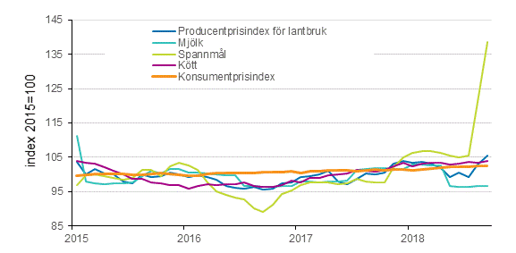 Producentprisindex fr lantbruk och konsumentprisindex 2015=100, 1/2015–9/2018