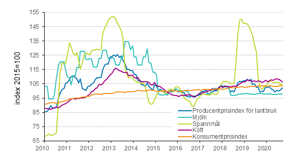 Producentprisindex fr lantbruk 2015=100, 1/2010–9/2020