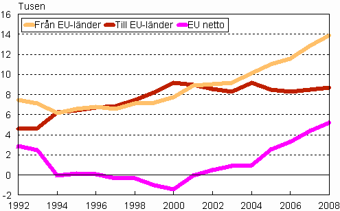 Flyttningsrrelsen mellan Finland och EU-lnder 1992–2008