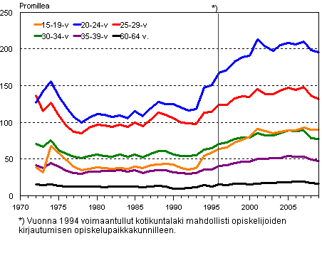 Kuntien vlinen muutto ikryhmittin 1972–2009, promillea