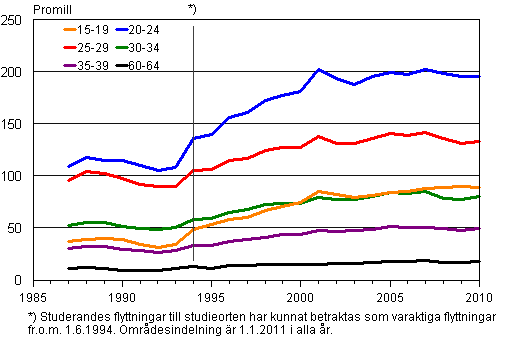 Figurbilaga 2. Omflyttningen mellan kommuner efter lder 1987–2010, promill