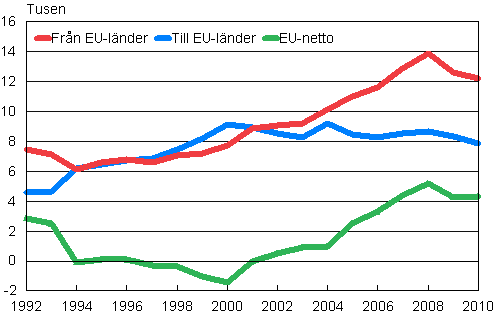 Flyttningsrrelsen mellan Finland och EU-lnder 1992–2010