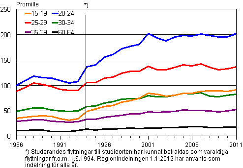 Figurbilaga 2. Flyttning mellan kommuner efter lder 1986–2011, promille