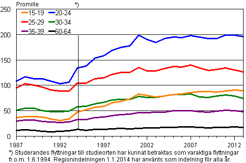 Figurbilaga 2. Bengenhet till inflyttning mellan kommuner efter lder 1987–2013