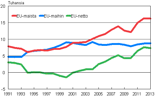 Suomen ja EU-maiden vlinen muuttoliike 1991–2013