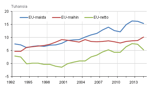 Suomen ja EU-maiden vlinen muuttoliike 1992–2014
