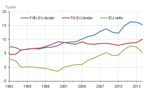 Flyttningsrrelsen mellan Finland och EU-lnder 1992–2014