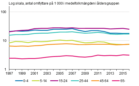 Utflyttningsbengenhet efter ldersgrupp frn urbana kommuner till ttortskommuner och landsbygdskommuner 1997–2006